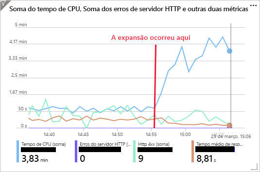 Captura de tela mostrando as métricas de desempenho do aplicativo Web após expandir para cinco instâncias.