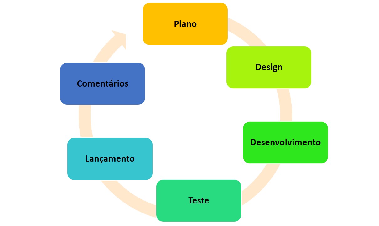 Diagrama cíclico mostrando as seis etapas da Metodologia Agile planejar, projetar, desenvolver, testar, liberar e comentários.