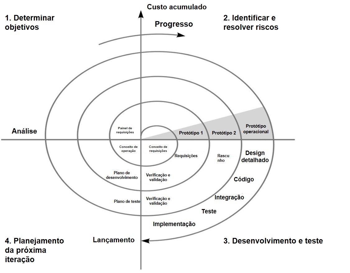 Diagrama das quatro áreas da espiral: determinar objetivos, identificar e resolver riscos, desenvolvimento e teste e planejar a próxima iteração.