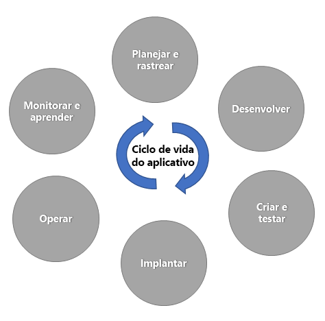 Diagrama do gerenciamento do ciclo de vida do aplicativo.