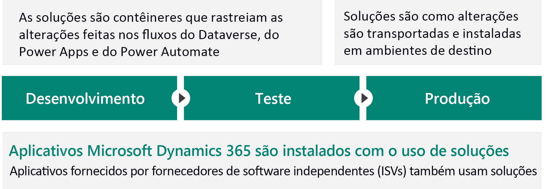 Diagrama que mostra o ambiente de visão geral da Solução.