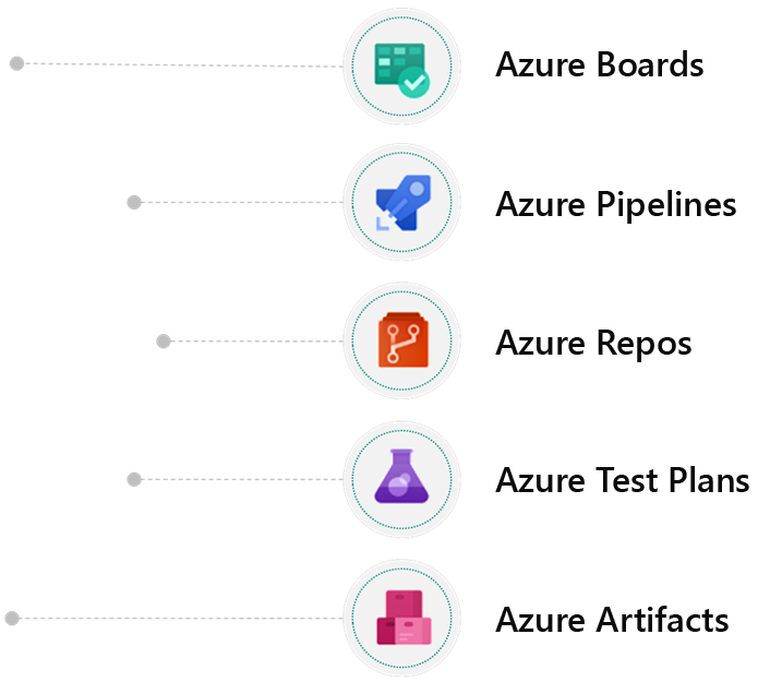 Diagrama que mostra a colaboração no Azure DevOps.