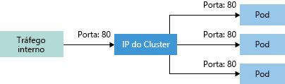 Diagram showing how ClusterIP creates an internal IP address for use within the cluster.