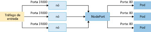 Diagram showing how NodePort creates a port mapping on the underlying node that allows the application to be accessed directly with the node IP address and port.