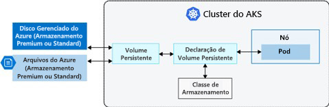 Diagram showing how a PVC works within an AKS cluster.