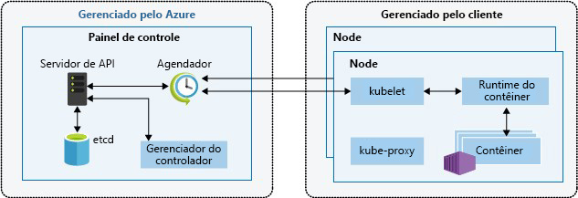 Diagram showing how the control plane that provides the core Kubernetes services and orchestration of application workloads is managed by AKS.