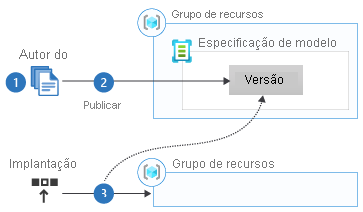 Diagram that shows the workflow for using template specs.