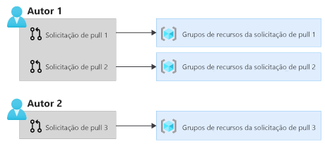 Diagrama que mostra um grupo de recursos criado para cada solicitação de pull.