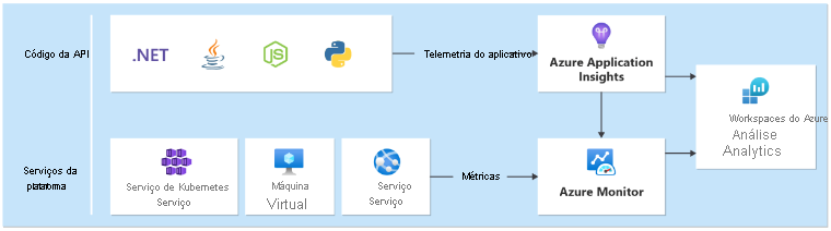 Diagrama mostrando a coleta de dados de diversos serviços de aplicativo e plataforma.