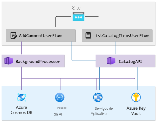 Diagrama mostrando um gráfico de dependência para um modelo de integridade.