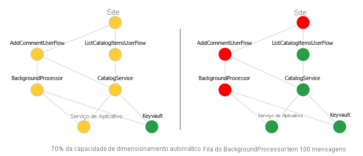 Diagrama mostrando um exemplo de pontuação de integridade em um gráfico de dependência.