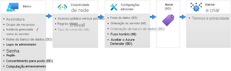 Diagrama dos painéis de implantação do SQL Azure.