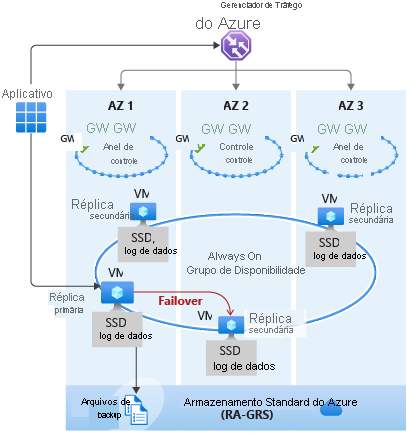 Diagrama que mostra a arquitetura da Zona de Disponibilidade.