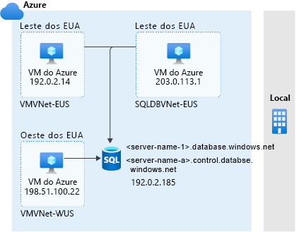 Diagrama da permissão de acesso aos serviços do Azure.