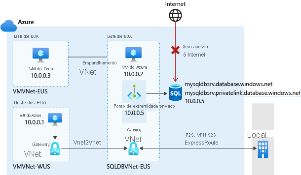 Diagrama de uma conexão de ponto de extremidade privado.