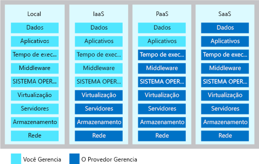 Uma ilustração mostra o nível de responsabilidades compartilhadas em cada tipo de modelo de serviço de nuvem.