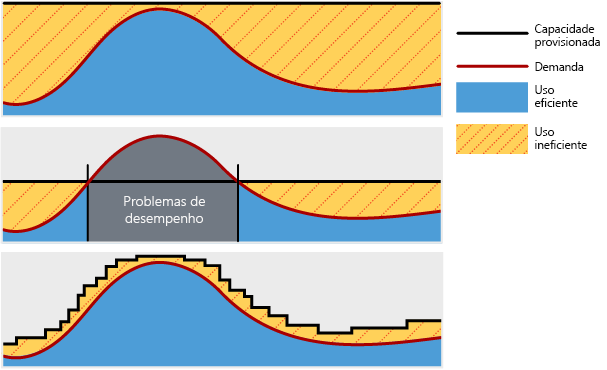 Uma ilustração que mostra como os recursos na nuvem são dimensionados dinamicamente com base na demanda, resultando em um uso altamente eficiente. Quando os recursos são implementados em um nível fixo, isso resulta em uso ineficiente durante baixa demanda e escassez durante alta demanda.