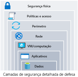 Uma ilustração que mostra a defesa em profundidade, com os dados no centro. Os anéis de segurança em torno dos dados são: aplicativo, computação, rede, perímetro, identidade e acesso e segurança física.