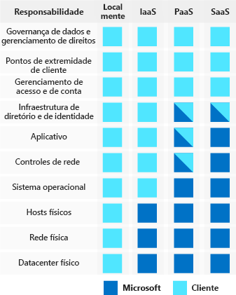 Ilustração mostra como os provedores de nuvem e os clientes compartilham responsabilidades de segurança em diferentes tipos de modelos de serviço de nuvem: local, infraestrutura como serviço, plataforma como serviço e software como serviço.