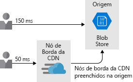 An illustration showing usage of Azure Content Delivery Network to reduce latency.