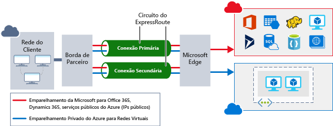 An architectural diagram showing an ExpressRoute circuit connecting the customer network with Azure resources.