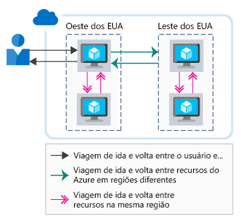 An illustration showing network latency among resources placed at different geographical locations in the cloud.