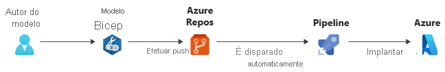 Diagrama que mostra uma alteração em um arquivo Bicep que é enviado por push para o Azure Repos e, em seguida, um pipeline dispara a implantação no Azure.