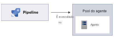 Diagram that shows a pipeline that runs on an agent within an agent pool.