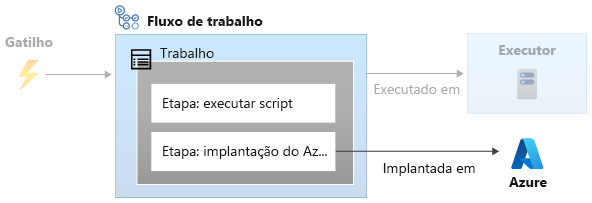 Diagram that shows a workflow with two steps, both within one job.