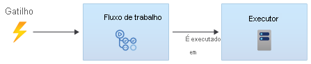 Diagram that shows a trigger initiating a workflow.