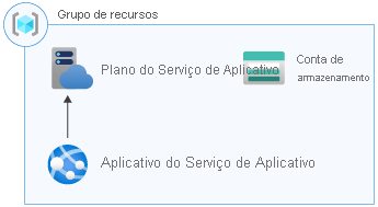 Diagrama de arquitetura que mostra um grupo de recursos contendo um Plano do Serviço de Aplicativo, um aplicativo de Serviço de Aplicativo e uma conta de armazenamento.