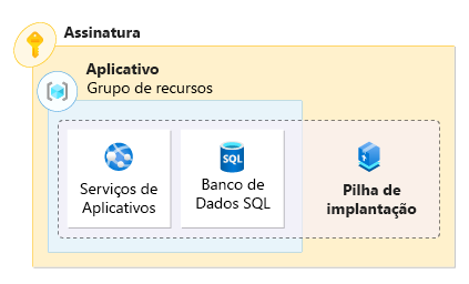 Um gráfico que representa um aplicativo e seu gerenciamento por uma pilha de implantação com escopo de grupo de recursos.