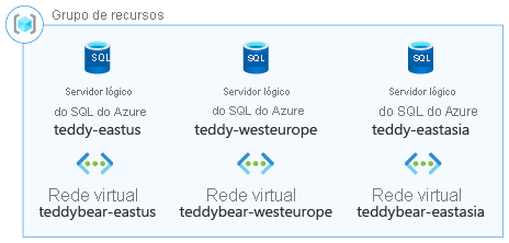 Diagrama de arquitetura que ilustra um grupo de recursos que contém servidores lógicos do SQL do Azure em vários países e em várias regiões.