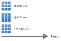 Diagrama mostrando o tempo no eixo horizontal, com app1, app2 e app3 empilhados verticalmente para serem implantados ao mesmo tempo.