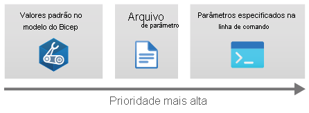 Diagrama que mostra a ordem de precedência para valores de parâmetros. Os arquivos de parâmetros substituem valores padrão e os valores de parâmetros de linha de comando substituem os arquivos de parâmetros.