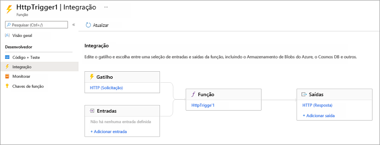 Captura de tela do diagrama de fluxo horizontal que mostra Gatilho e Entradas levando a Função e Função levando a Saída.