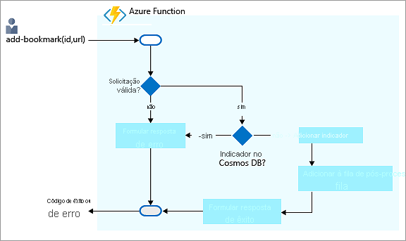 Diagrama de fluxo de decisão ilustrando o processo de adição de um indicador ao back-end do Azure Cosmos DB e o retorno de uma resposta.