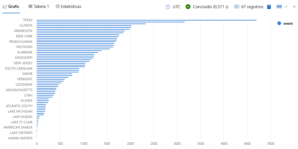 Captura de tela do gráfico de barras mostrando os danos por estado.