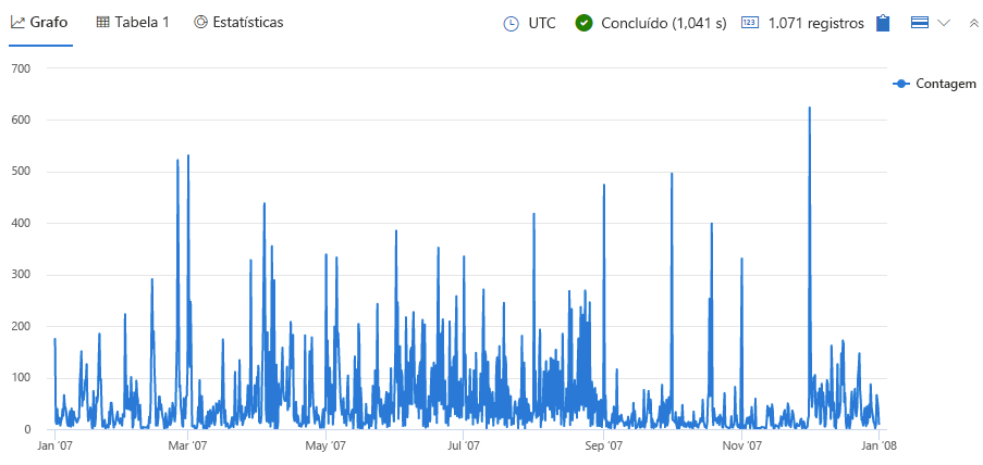 Captura de tela dos resultados do gráfico de tempo.