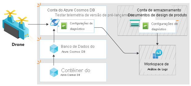 Architecture diagram showing how logs are sent from the new Azure Cosmos DB account and the storage account to the Log Analytics workspace.