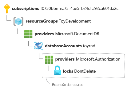 ID de recurso de extensão de um bloqueio de recurso aplicado a uma conta do Azure Cosmos DB divida com o par chave-valor em uma linha separada.