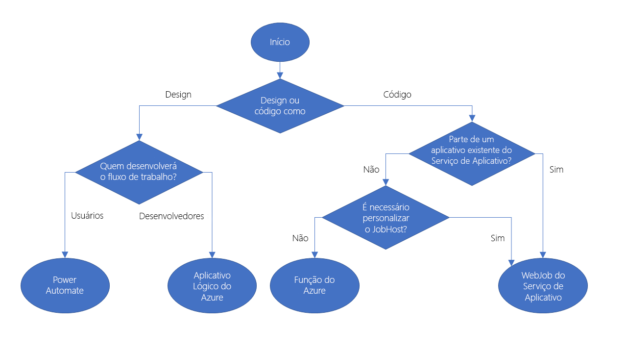 Diagrama do fluxograma de decisão descrito em detalhes no texto que segue.