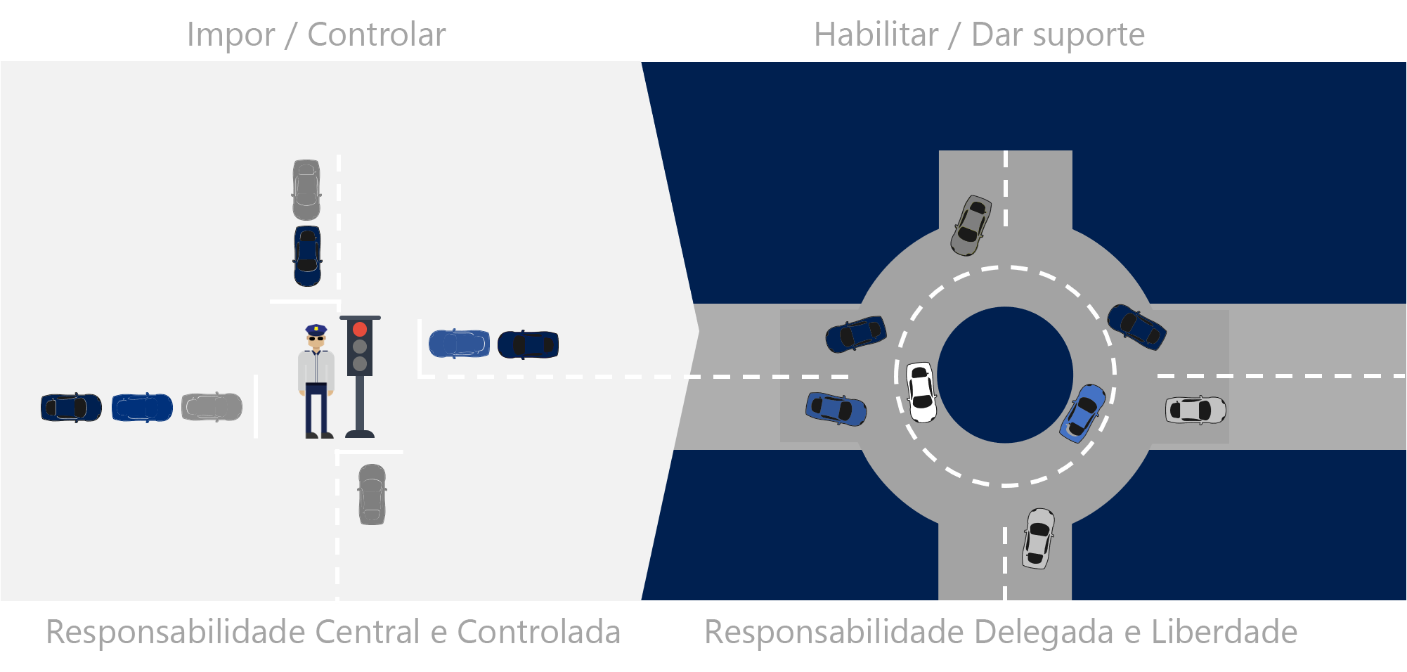 Diagram of an analogy that uses traffic routing to demonstrate the shift in IT operations.