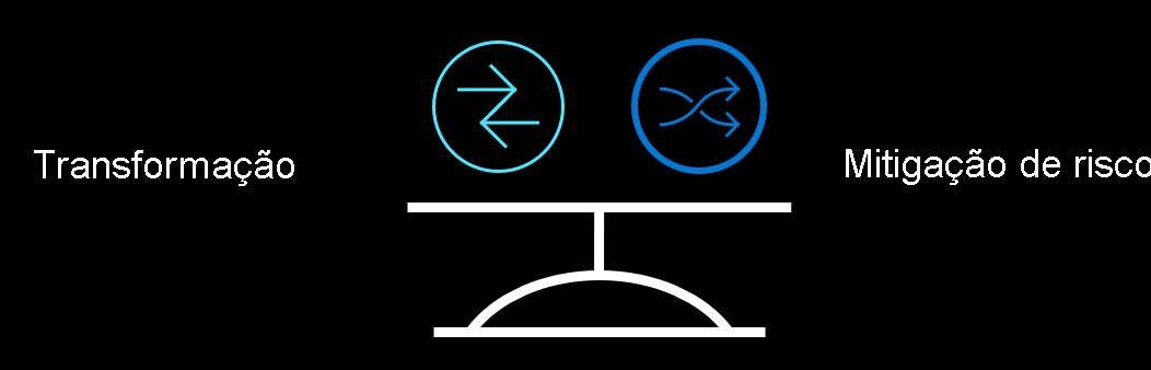 Diagrama que mostra uma balança equilibrando transformação e mitigação de riscos.