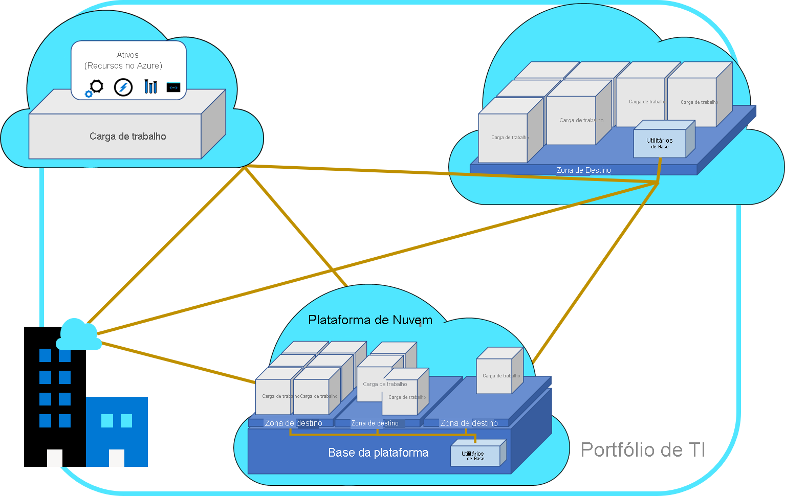 Diagram that shows the integration of operating models in distributed operations.