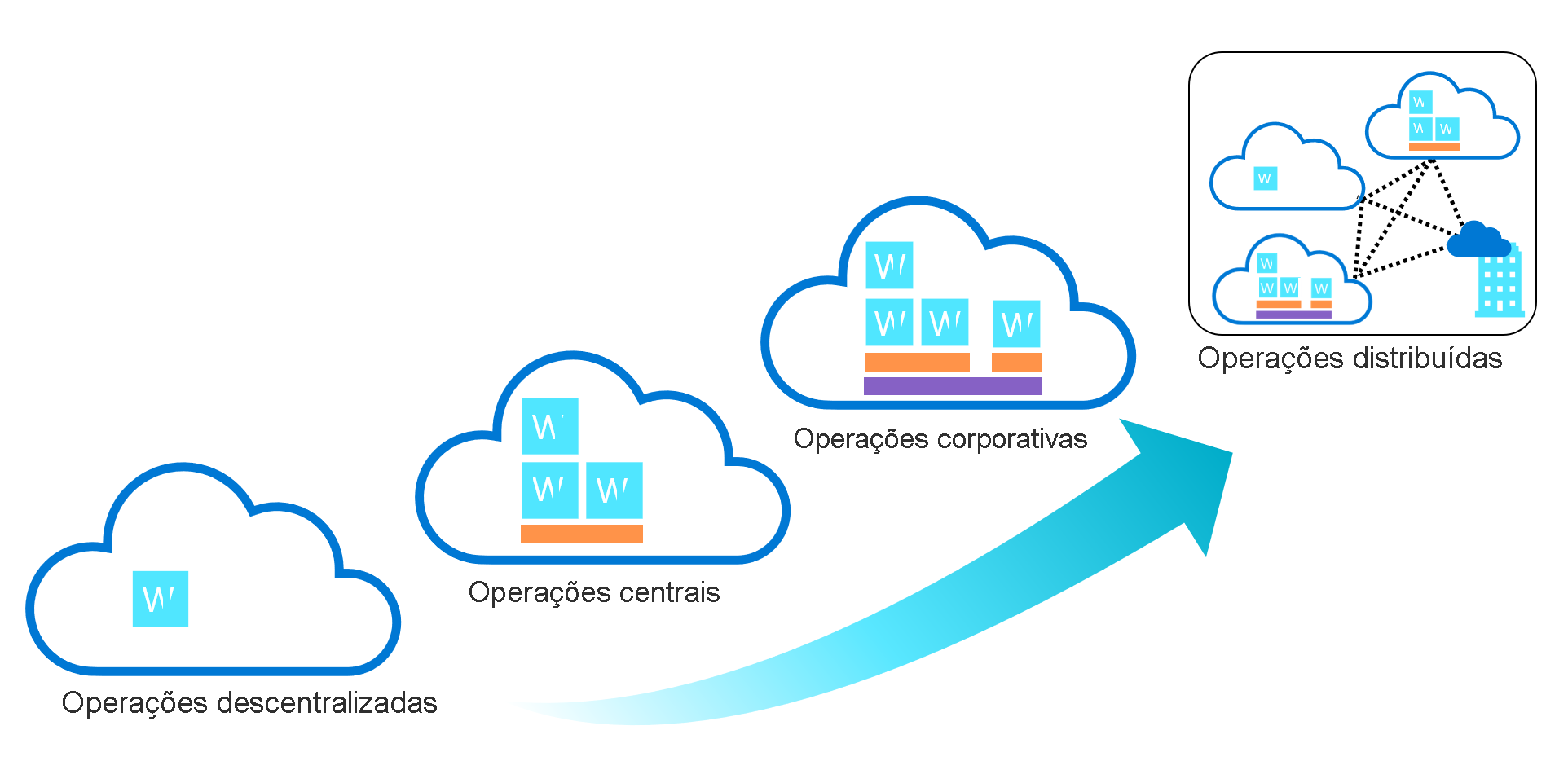 Diagram that shows four common operating models: decentralized, centralized, enterprise, and distributed.