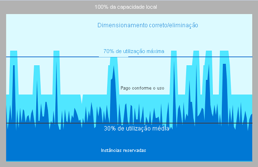 Imagem de um gráfico de otimização do uso da capacidade.