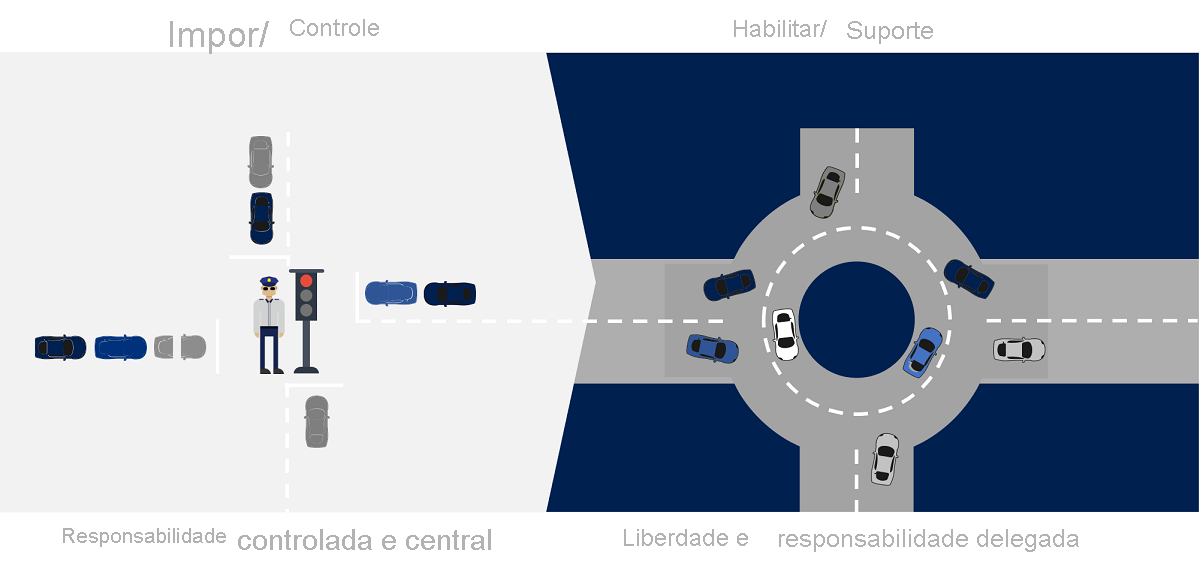 Imagem de mudança no roteamento de tráfego automático de uma polícia de semáforos e trânsito intenso para uma era de rotatórias, a fim de demonstrar uma mudança nas operações de TI.