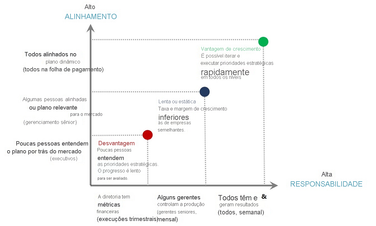 Gráfico que demonstra como os OKRs aumentam o alinhamento e a responsabilidade dentro de uma organização para ajudá-la a atingir metas mais rapidamente.