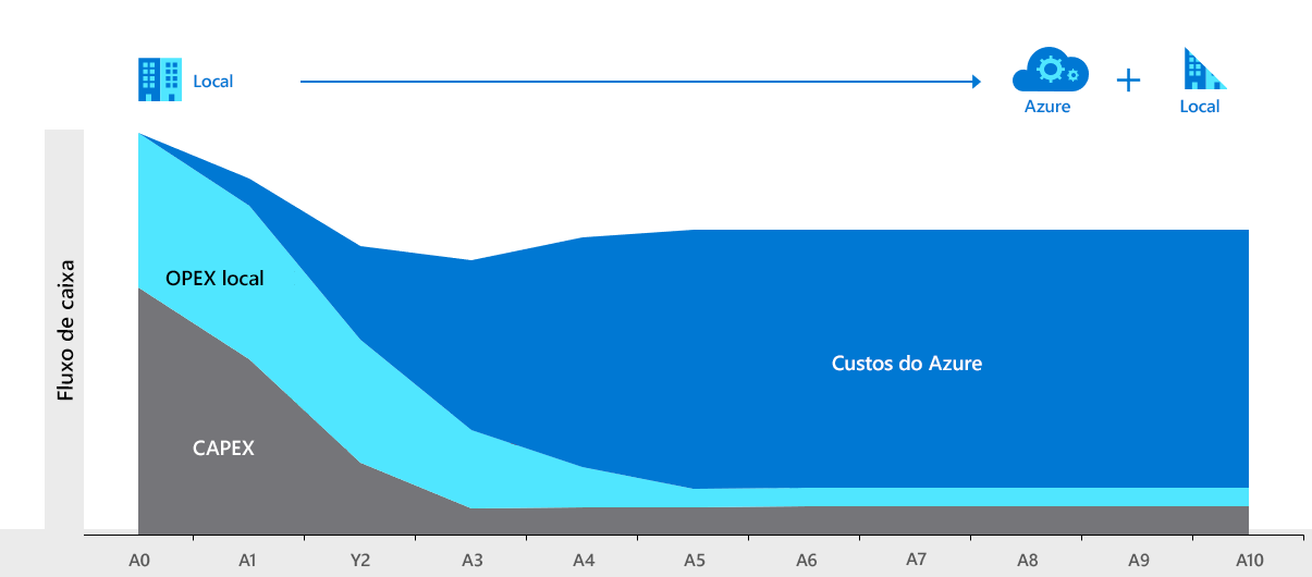 Diagrama de previsão de custos locais ao migrar para a nuvem em um cenário do Azure.